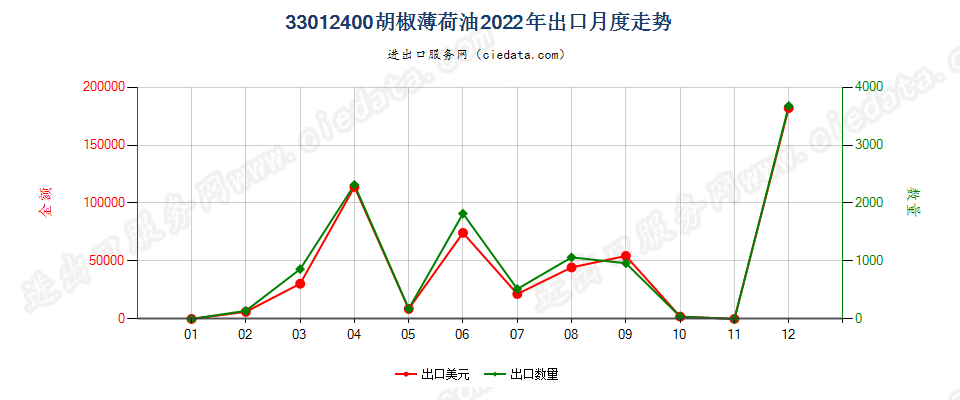 33012400胡椒薄荷油出口2022年月度走势图