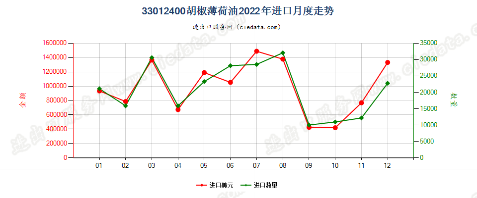 33012400胡椒薄荷油进口2022年月度走势图