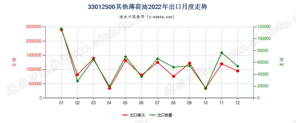 33012500其他薄荷油出口2022年月度走势图