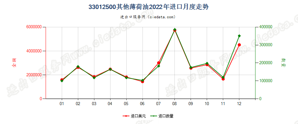 33012500其他薄荷油进口2022年月度走势图