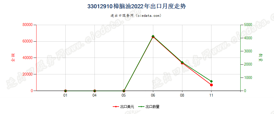 33012910樟脑油出口2022年月度走势图