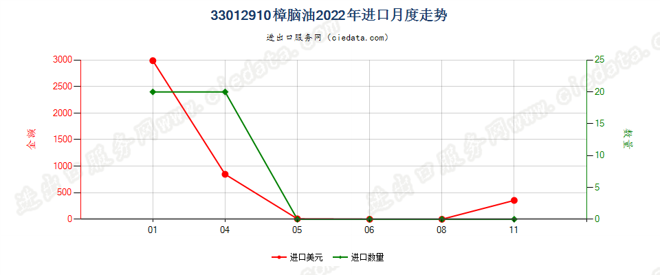 33012910樟脑油进口2022年月度走势图