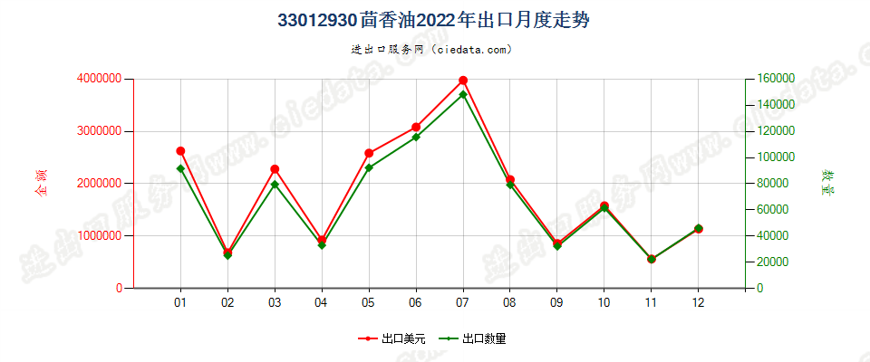 33012930茴香油出口2022年月度走势图