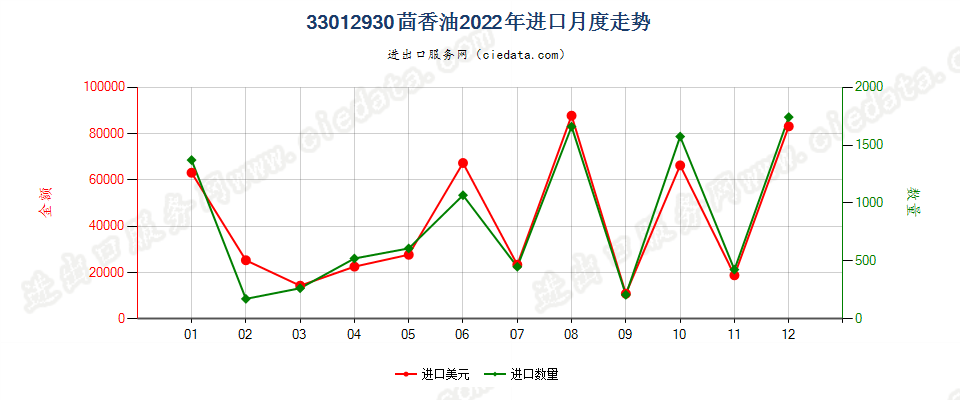 33012930茴香油进口2022年月度走势图