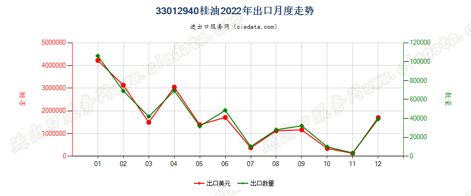 33012940桂油出口2022年月度走势图