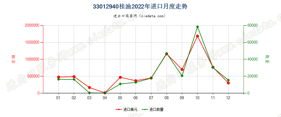 33012940桂油进口2022年月度走势图