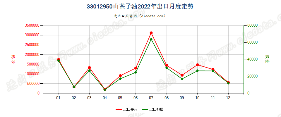 33012950山苍子油出口2022年月度走势图