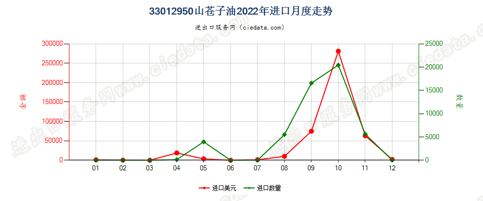 33012950山苍子油进口2022年月度走势图