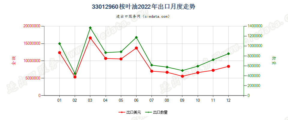 33012960桉叶油出口2022年月度走势图