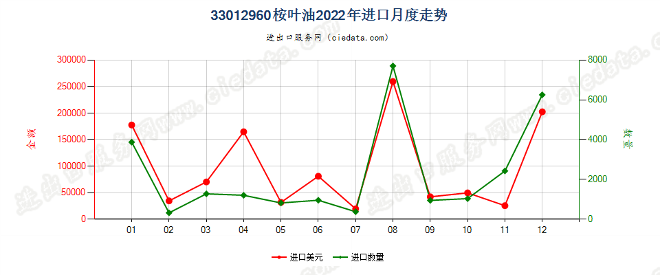 33012960桉叶油进口2022年月度走势图