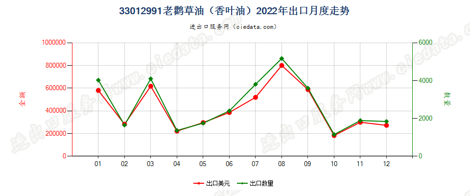 33012991老鹳草油（香叶油）出口2022年月度走势图