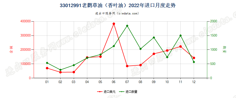 33012991老鹳草油（香叶油）进口2022年月度走势图