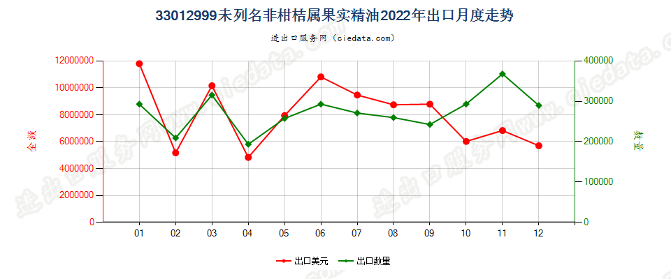 33012999未列名非柑桔属果实精油出口2022年月度走势图