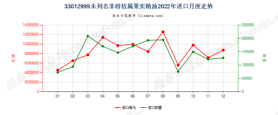 33012999未列名非柑桔属果实精油进口2022年月度走势图