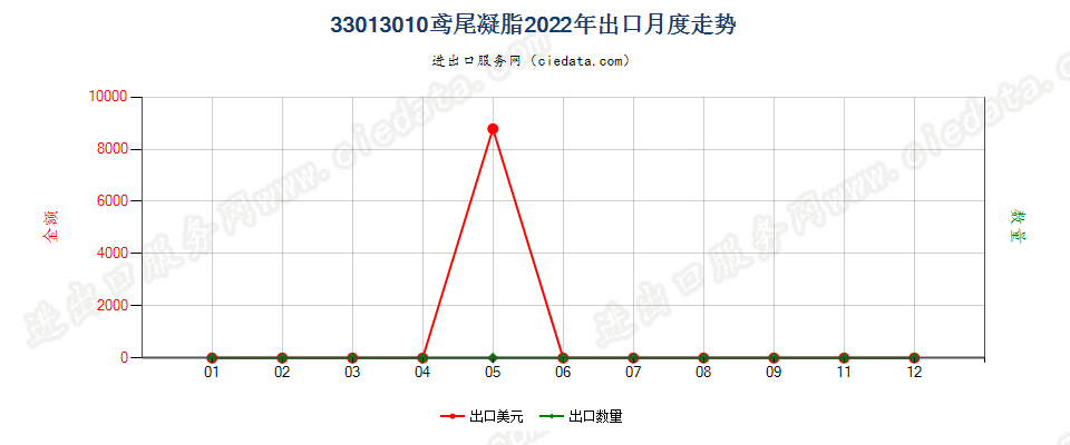 33013010鸢尾凝脂出口2022年月度走势图