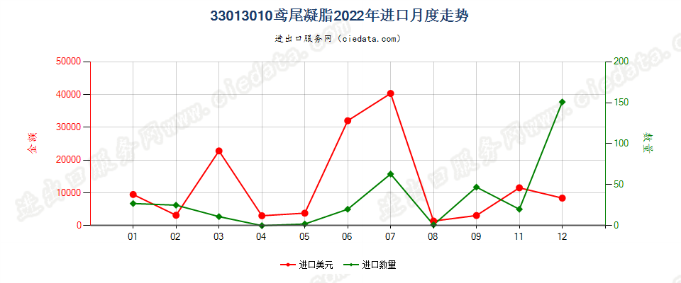 33013010鸢尾凝脂进口2022年月度走势图