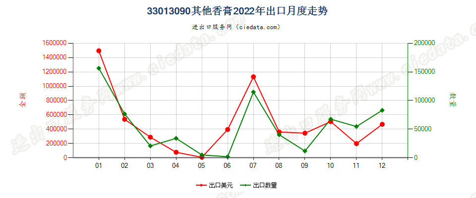 33013090其他香膏出口2022年月度走势图