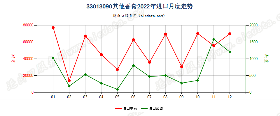 33013090其他香膏进口2022年月度走势图