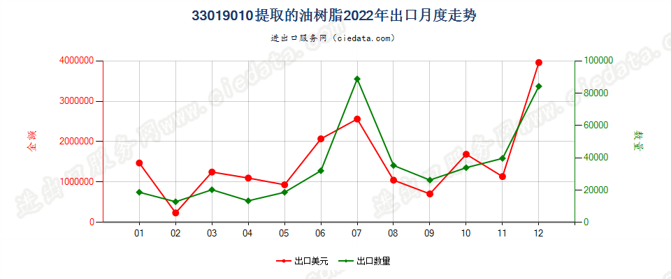 33019010提取的油树脂出口2022年月度走势图