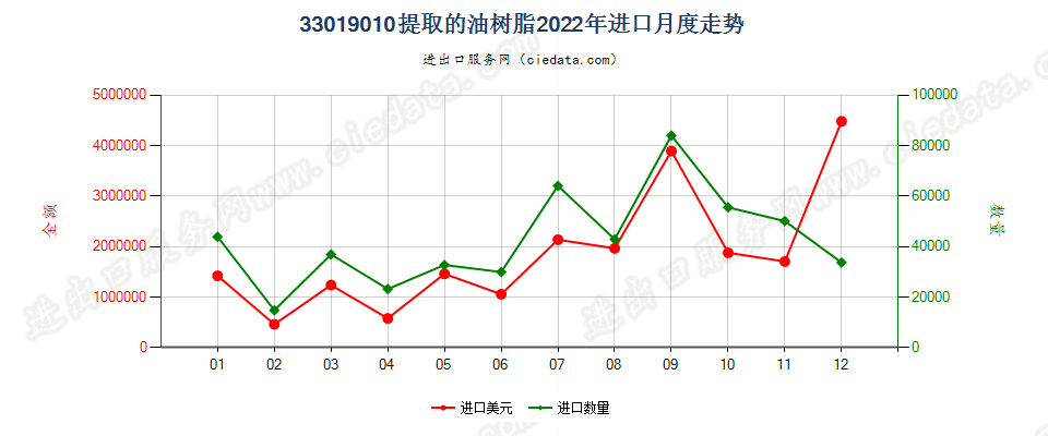 33019010提取的油树脂进口2022年月度走势图