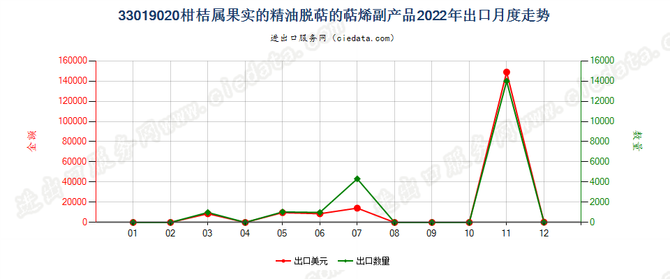 33019020柑桔属果实的精油脱萜的萜烯副产品出口2022年月度走势图