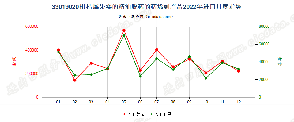 33019020柑桔属果实的精油脱萜的萜烯副产品进口2022年月度走势图