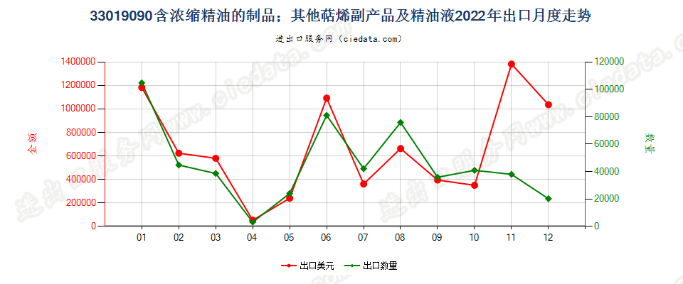 33019090含浓缩精油的制品；其他萜烯副产品及精油液出口2022年月度走势图