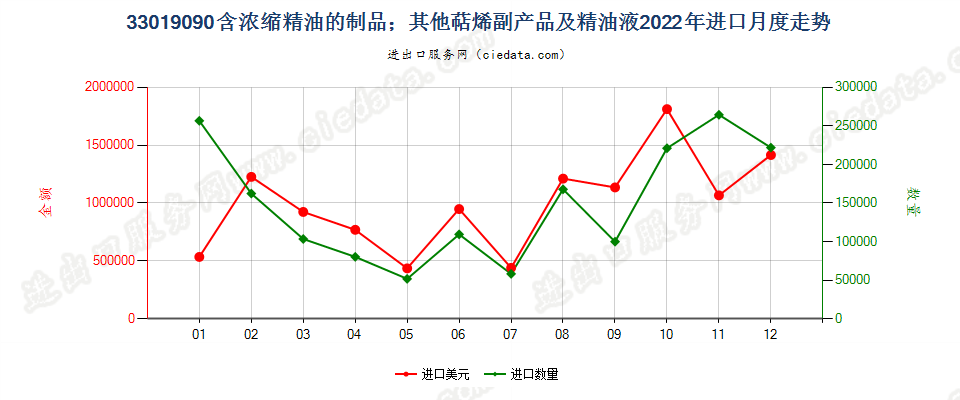 33019090含浓缩精油的制品；其他萜烯副产品及精油液进口2022年月度走势图