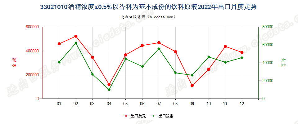 33021010酒精浓度≤0.5%以香料为基本成份的饮料原液出口2022年月度走势图