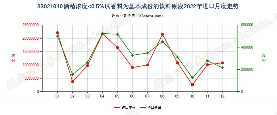 33021010酒精浓度≤0.5%以香料为基本成份的饮料原液进口2022年月度走势图