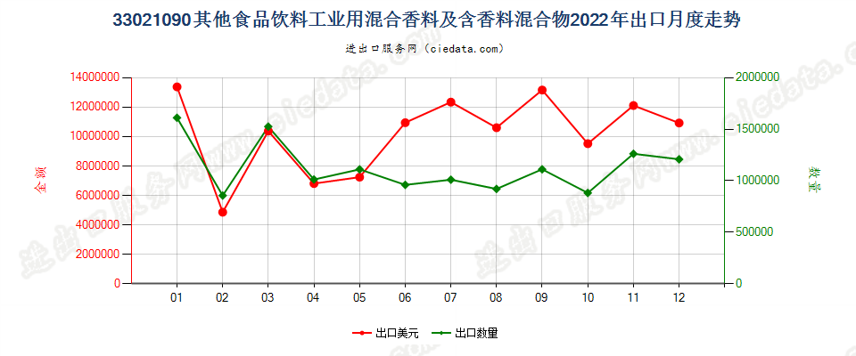 33021090其他食品饮料工业用混合香料及含香料混合物出口2022年月度走势图