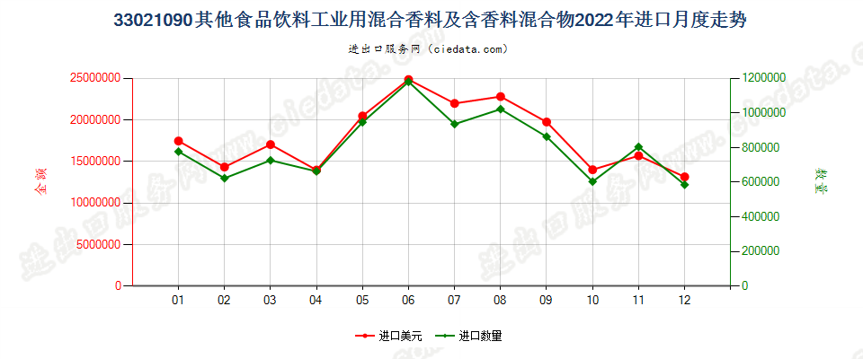 33021090其他食品饮料工业用混合香料及含香料混合物进口2022年月度走势图