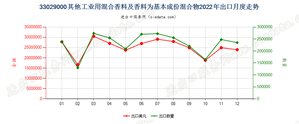 33029000其他工业用混合香料及香料为基本成份混合物出口2022年月度走势图