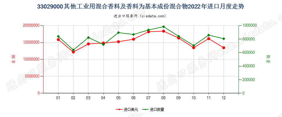 33029000其他工业用混合香料及香料为基本成份混合物进口2022年月度走势图