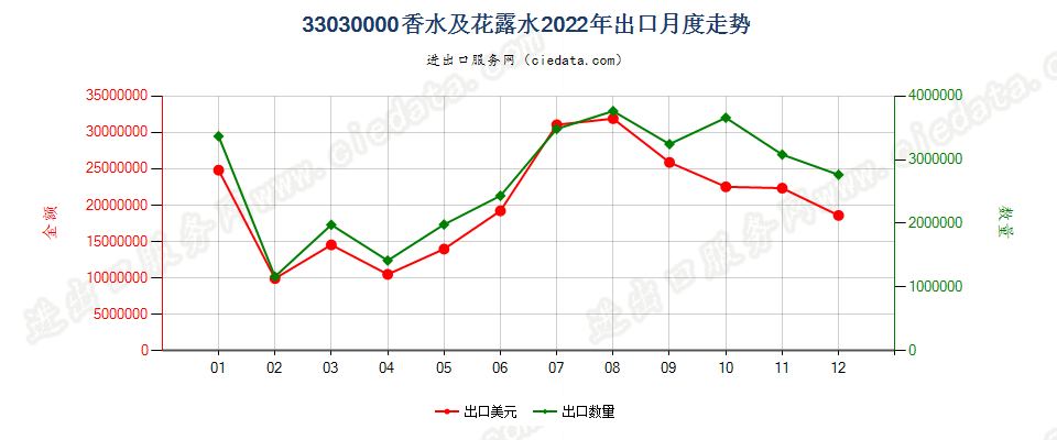 33030000香水及花露水出口2022年月度走势图