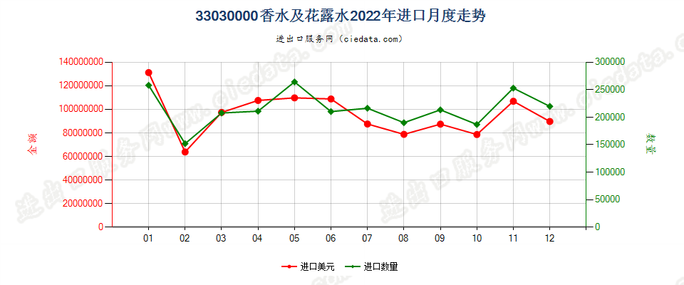 33030000香水及花露水进口2022年月度走势图