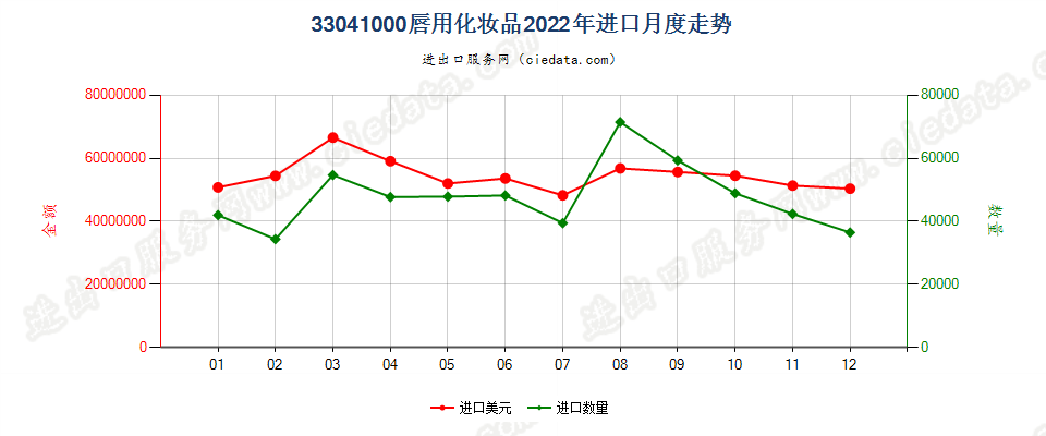 33041000唇用化妆品进口2022年月度走势图