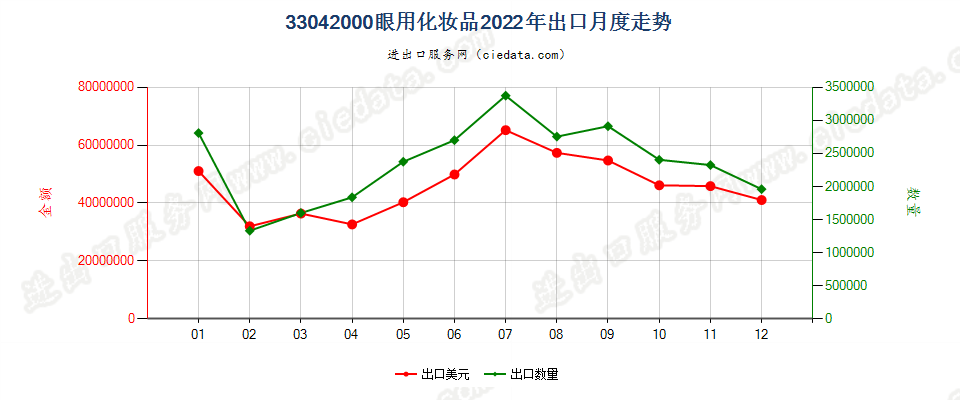 33042000眼用化妆品出口2022年月度走势图