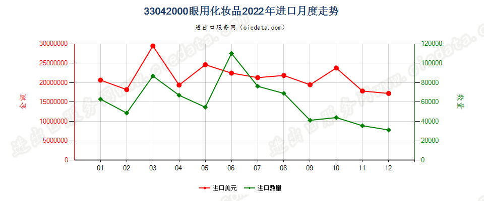 33042000眼用化妆品进口2022年月度走势图