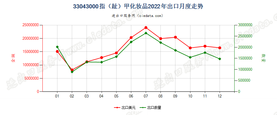 33043000指（趾）甲化妆品出口2022年月度走势图