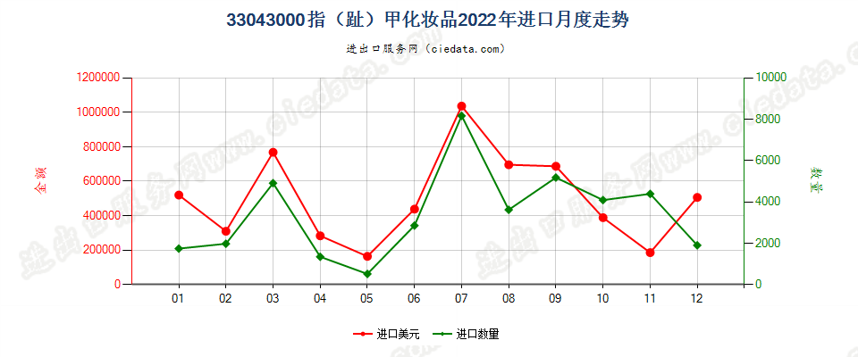 33043000指（趾）甲化妆品进口2022年月度走势图