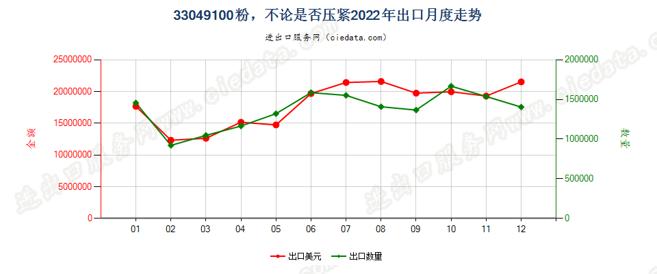 33049100粉，不论是否压紧出口2022年月度走势图