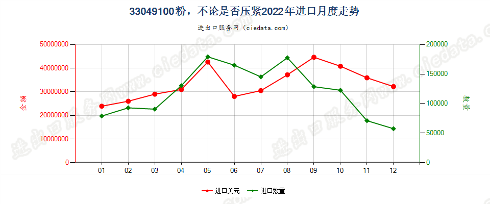 33049100粉，不论是否压紧进口2022年月度走势图