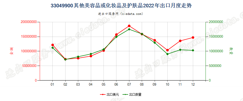 33049900其他美容品或化妆品及护肤品出口2022年月度走势图