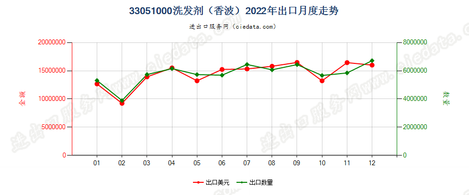 33051000洗发剂（香波）出口2022年月度走势图