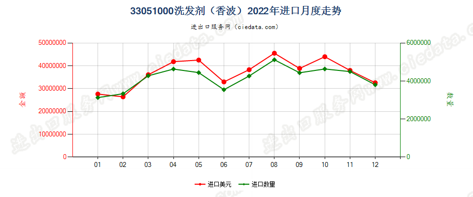 33051000洗发剂（香波）进口2022年月度走势图