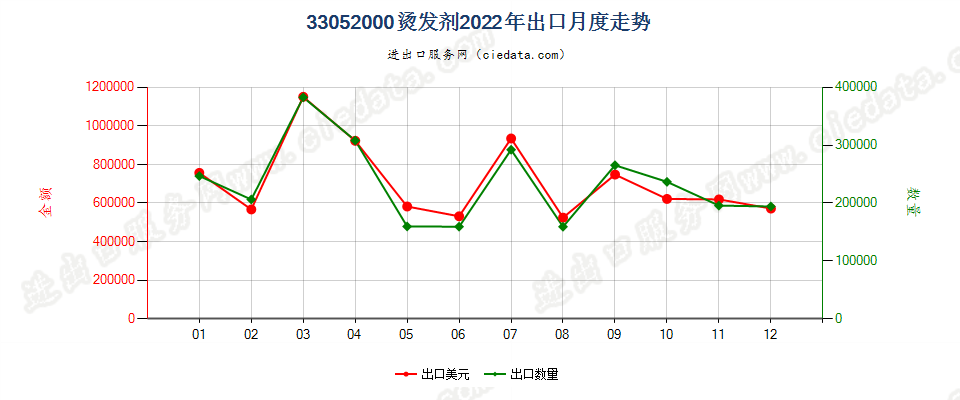 33052000烫发剂出口2022年月度走势图