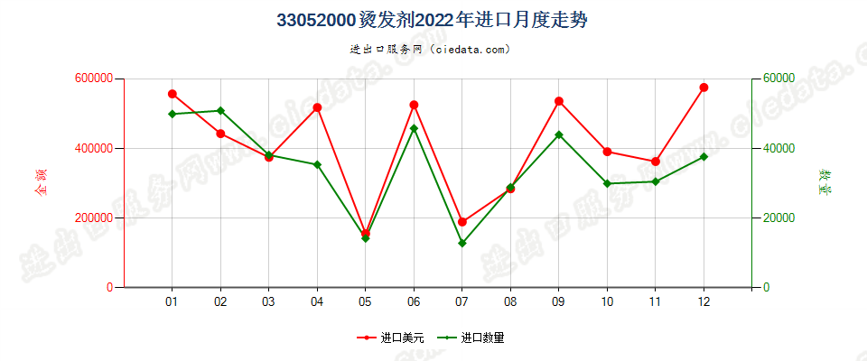 33052000烫发剂进口2022年月度走势图