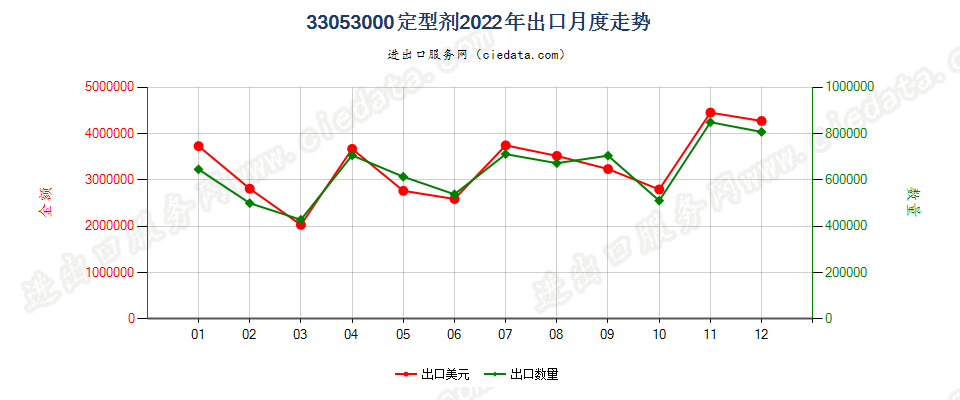 33053000定型剂出口2022年月度走势图