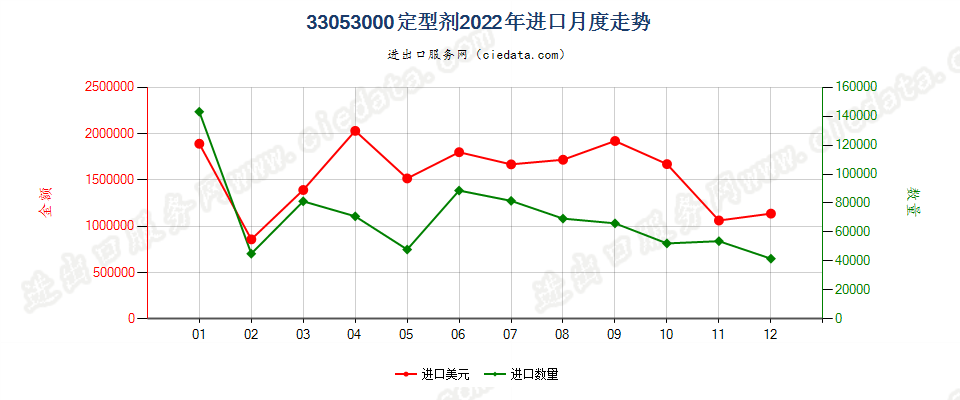 33053000定型剂进口2022年月度走势图